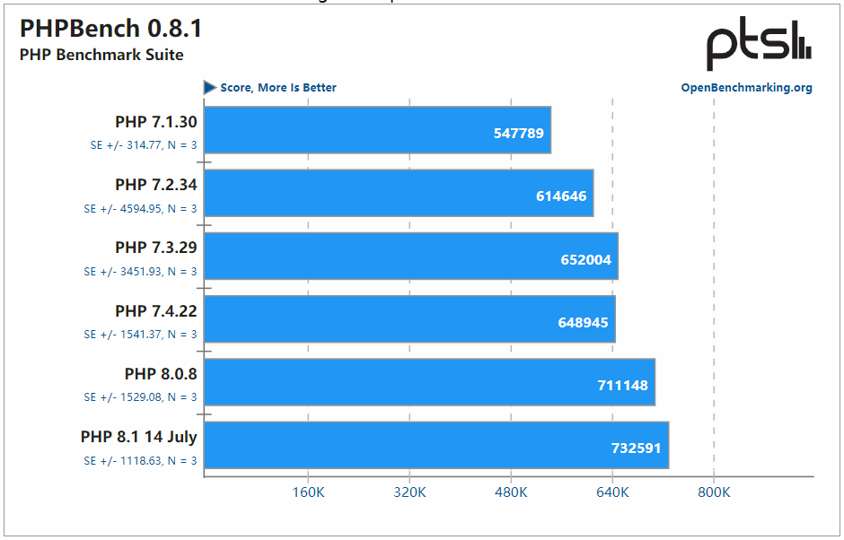 PHP 8.1 早期版本的性能基准测试