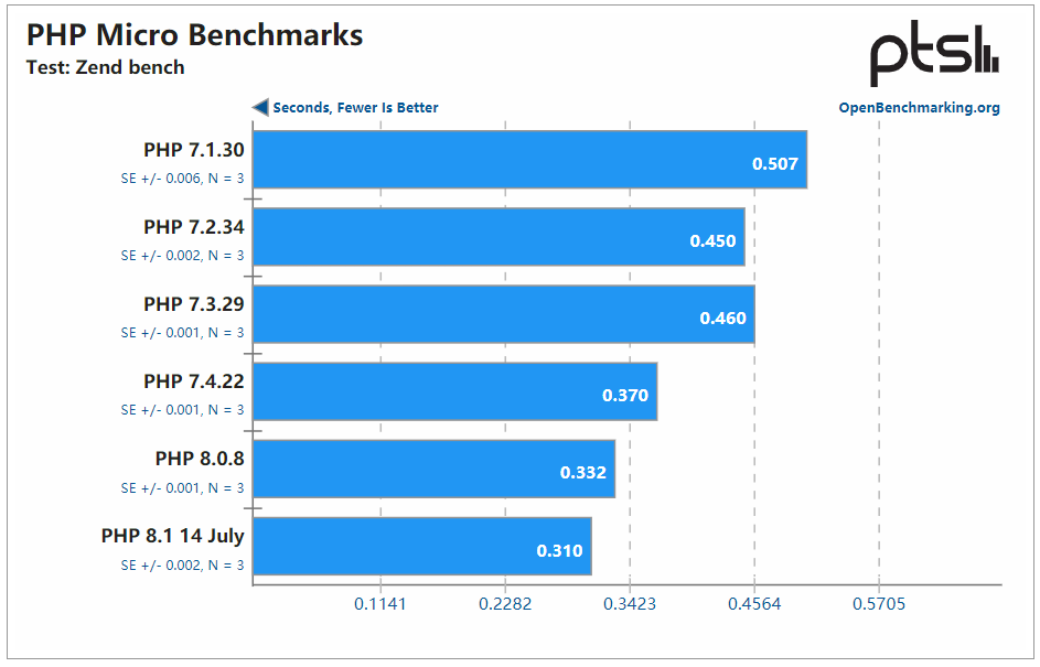 PHP 8.1 早期版本的性能基准测试
