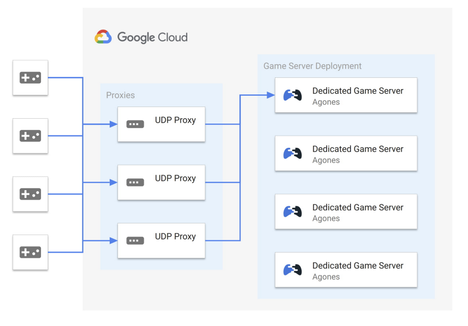 Google 开源非透明 UDP 代理 —— Quilkin