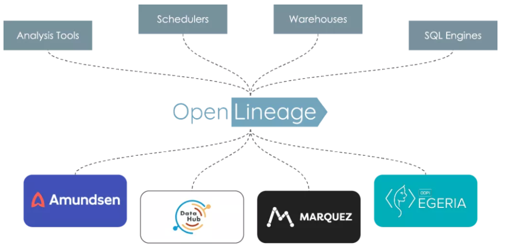 OpenLineage 作为新的沙箱项目加入 LF AI & Data