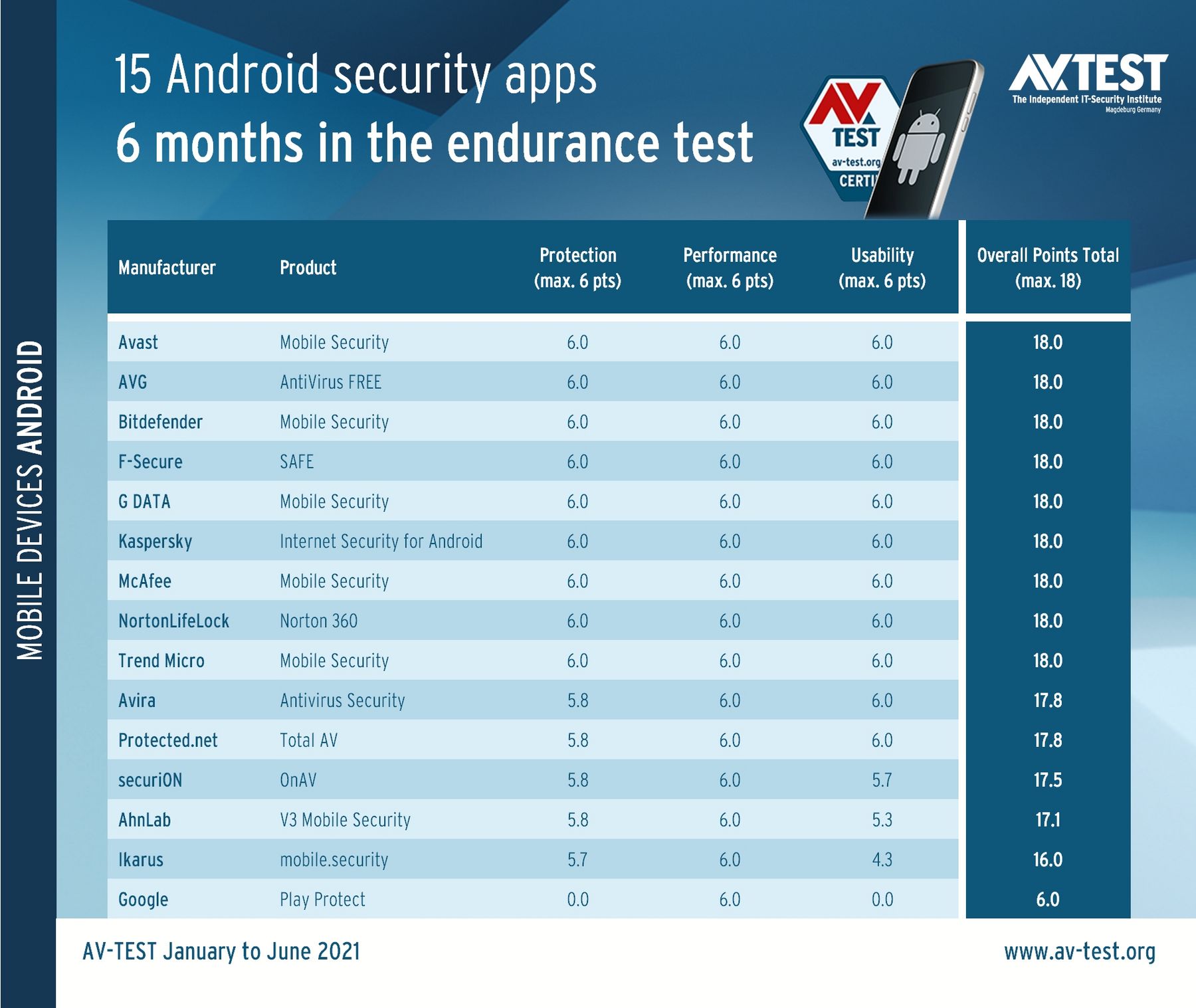 Google Play Protect 在安全测试中得到 0 分，排名垫底