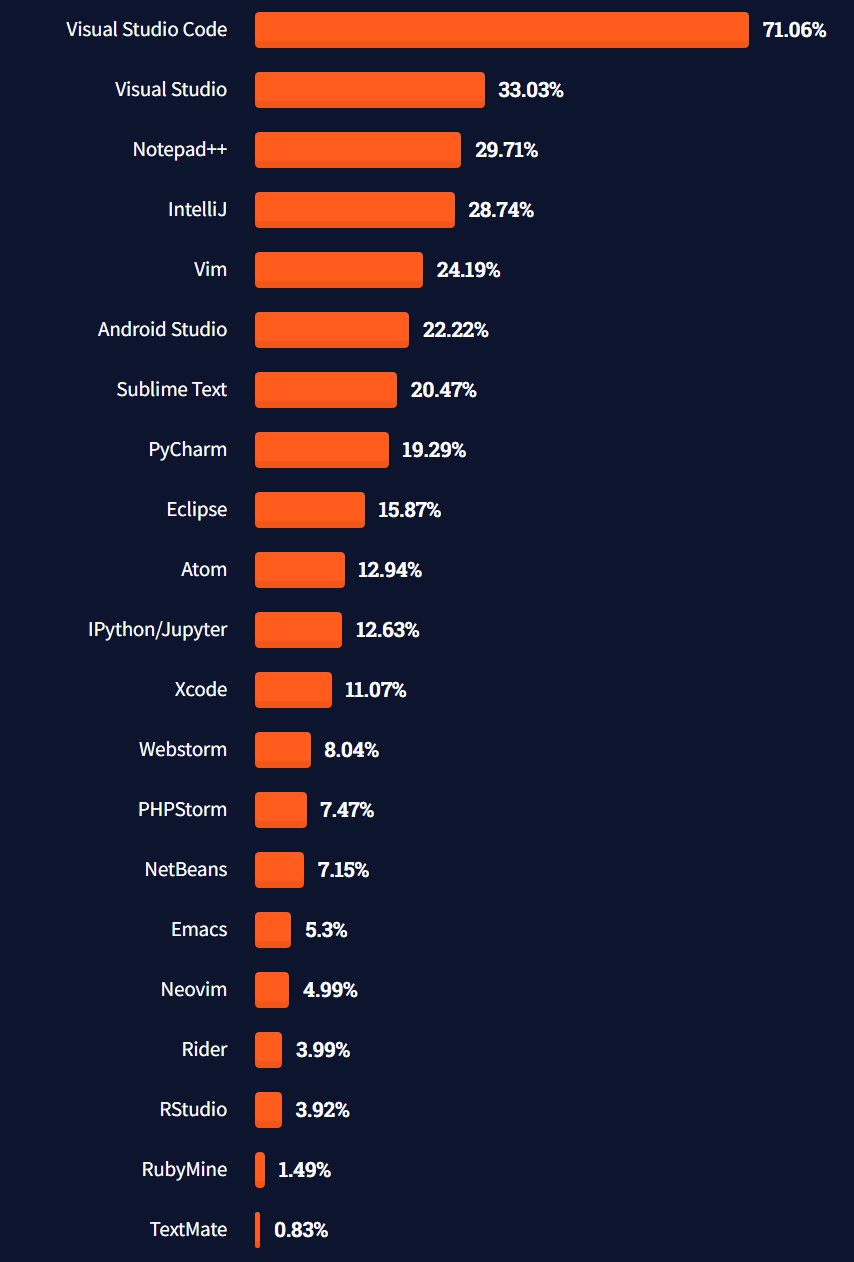 Stack Overflow 最新开发者调查报告：Rust 最受喜爱、PostgreSQL 最受欢迎