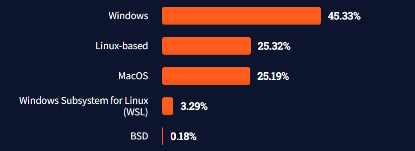 Stack Overflow 最新开发者调查报告：Rust 最受喜爱、PostgreSQL 最受欢迎