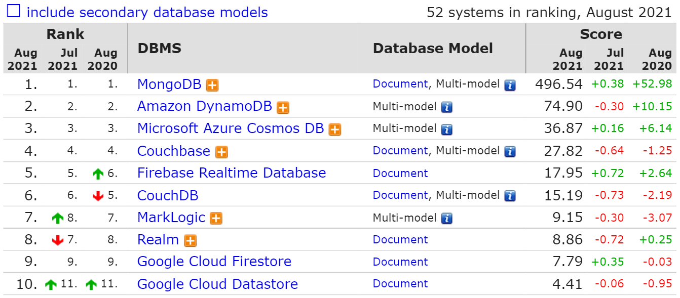 8 月数据库排行榜：SQL Server 分数下降最多