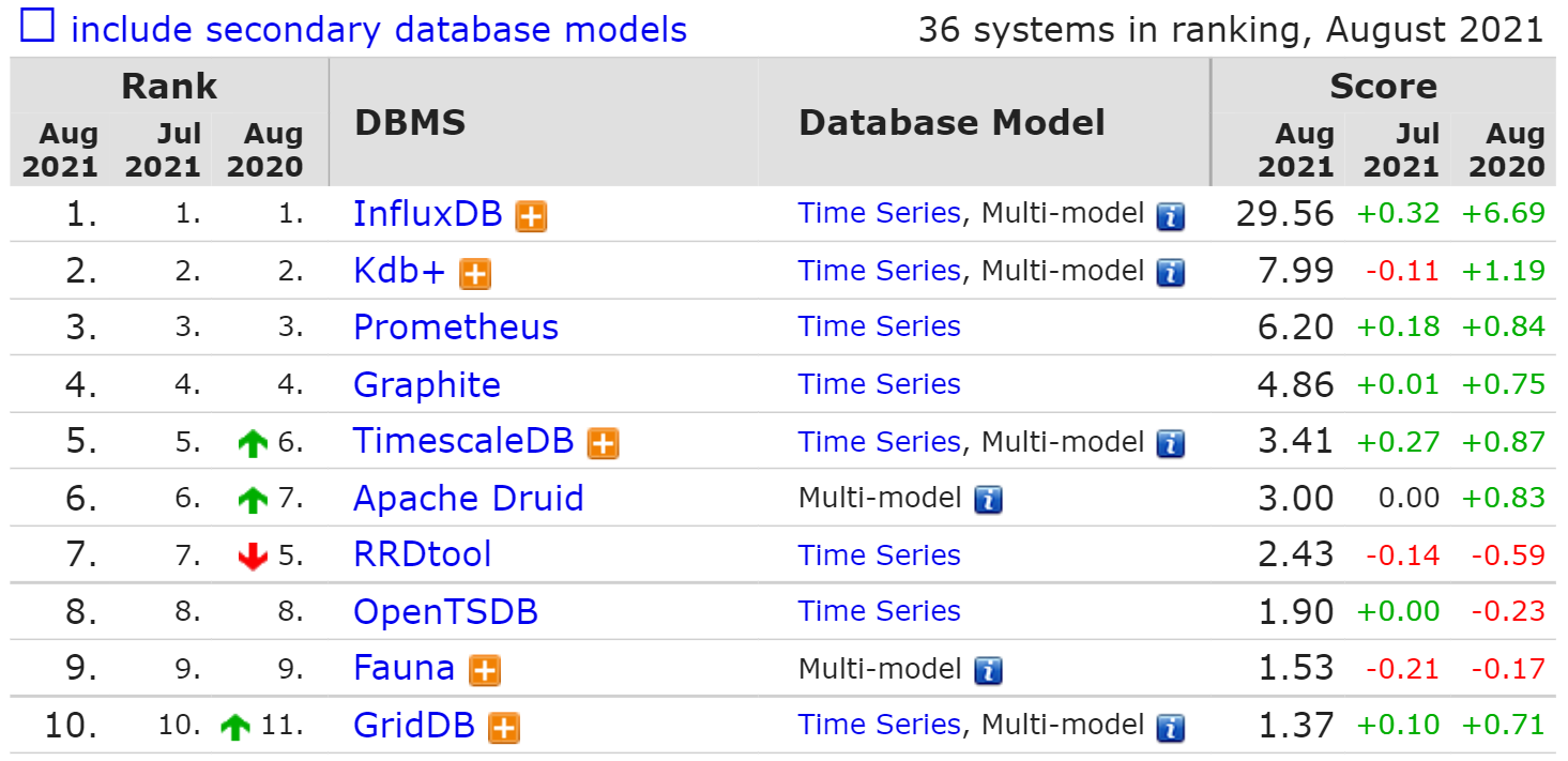 8 月数据库排行榜：SQL Server 分数下降最多