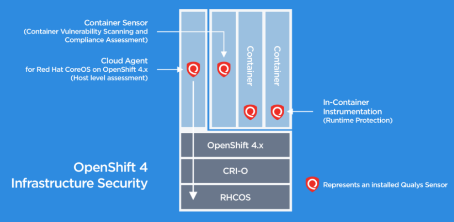 红帽与 Qualys 合作提高 Linux 和 Kubernetes 的安全性