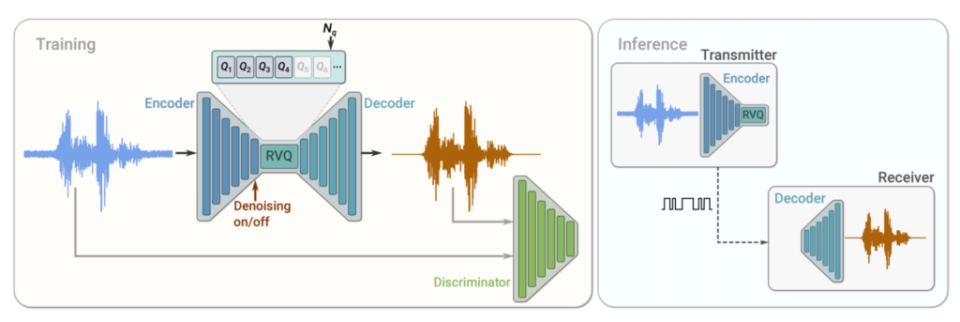 Google 推出神经网络编解码器 SoundStream，将整合进开源项目 Lyra