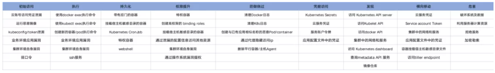 最佳实践：发布国内首个 K8S ATT&CK 攻防矩阵