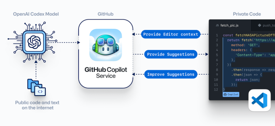 研究人员：由 GitHub Copilot 生成的程序中，40% 存在漏洞
