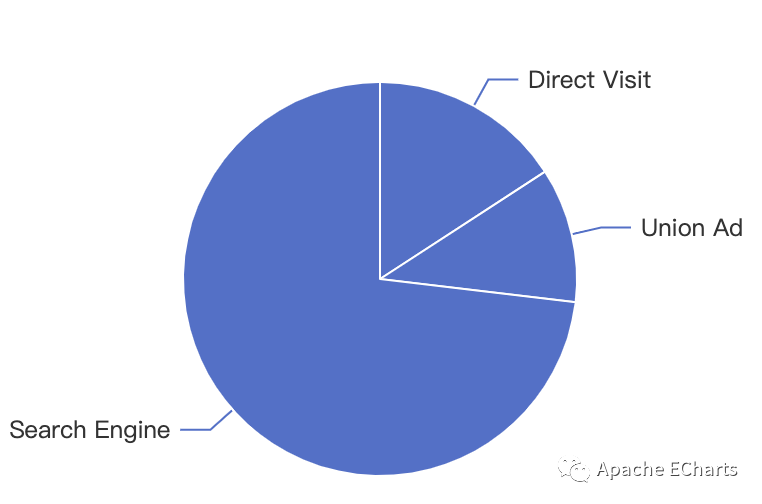 Apache ECharts 5.2.0 发布，新增全局过渡动画、极坐标柱状图标签等功能