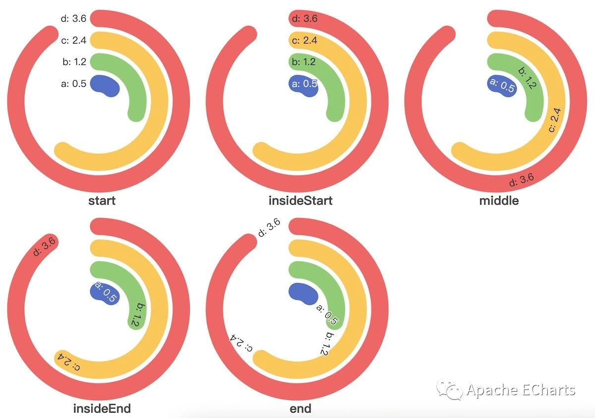 Apache ECharts 5.2.0 发布，新增全局过渡动画、极坐标柱状图标签等功能