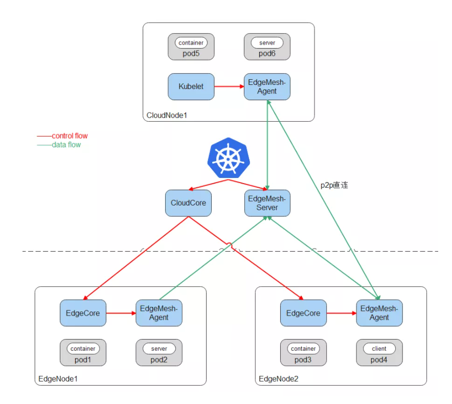 EdgeMesh 1.8.0 版本发布，支持跨子网边边、跨边云服务通信