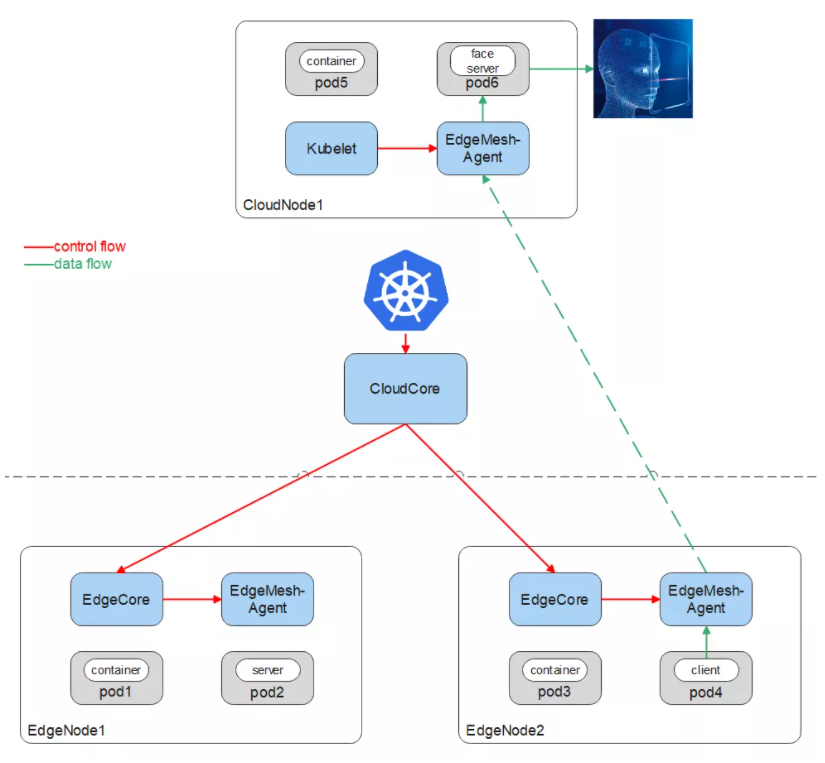 EdgeMesh 1.8.0 版本发布，支持跨子网边边、跨边云服务通信