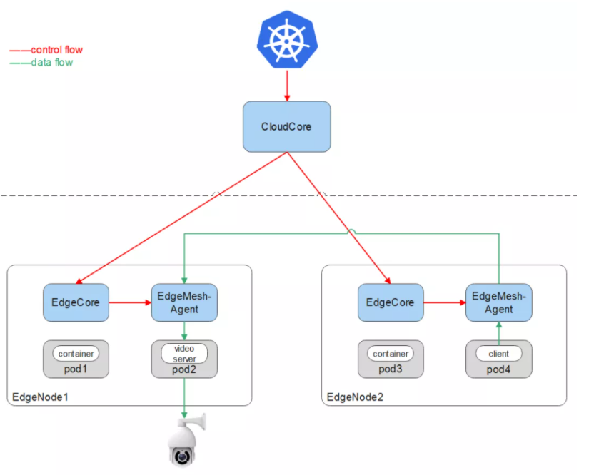 EdgeMesh 1.8.0 版本发布，支持跨子网边边、跨边云服务通信