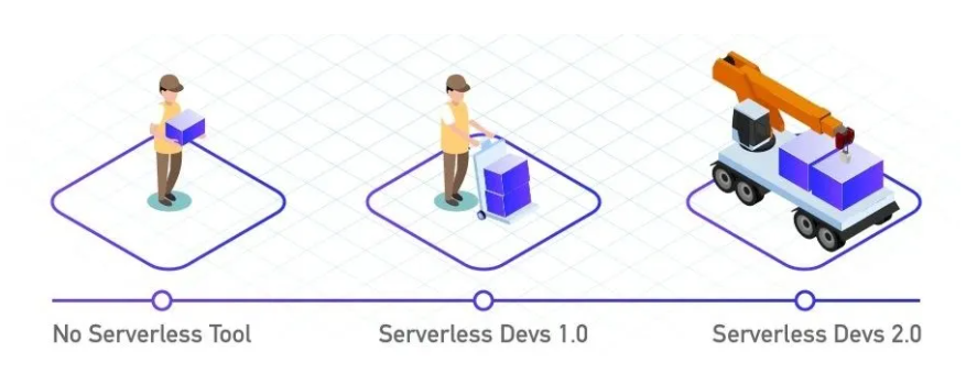 Serverless Devs 2.0 全新发布，让 Serverless 应用开发更简单