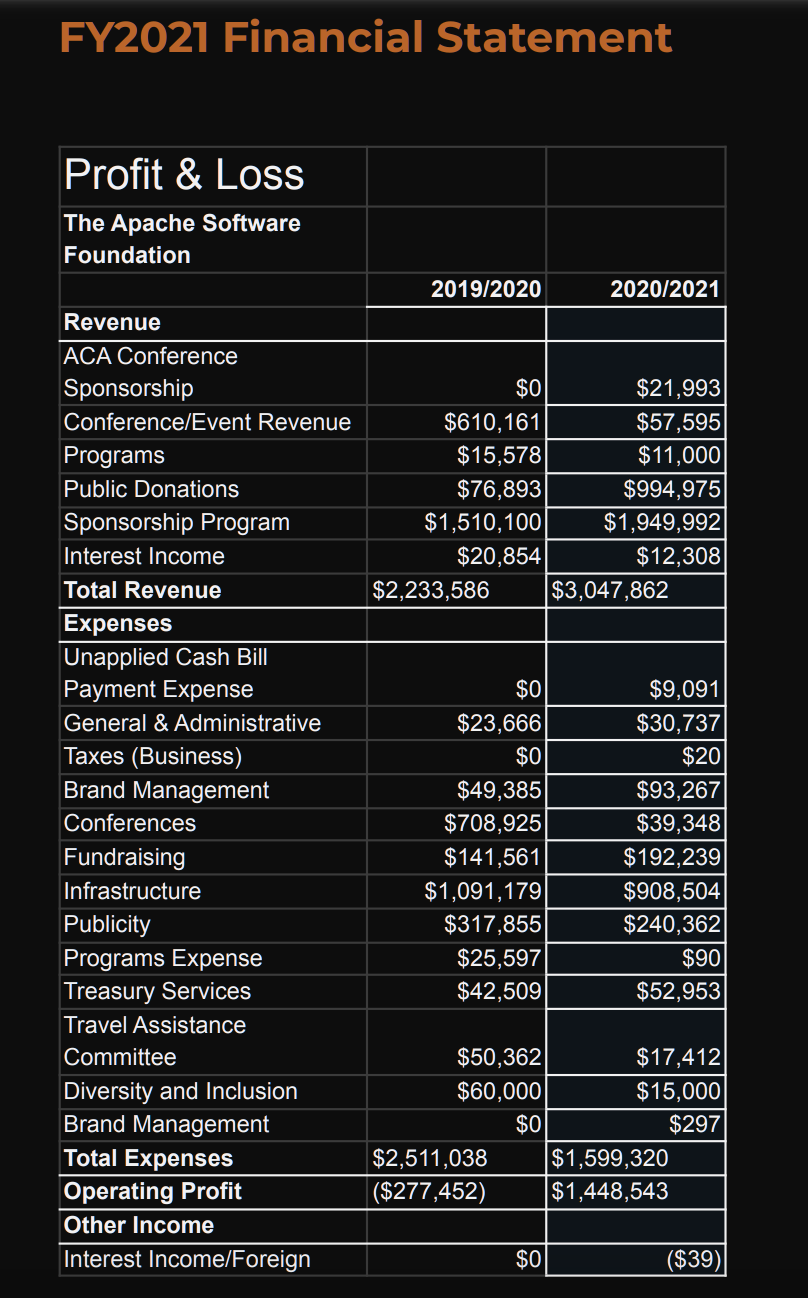 Apache 软件基金会 2021 财报：公共捐款收入增长 1300%，托管项目更改 1.34 亿行代码