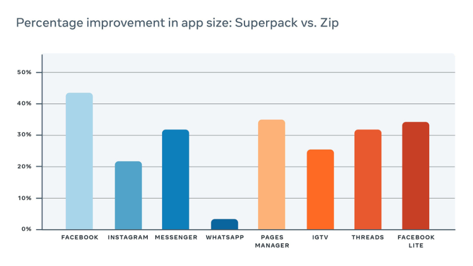 Facebook 的 Superpack 数据压缩技术可将 Android App 大小减少 20%