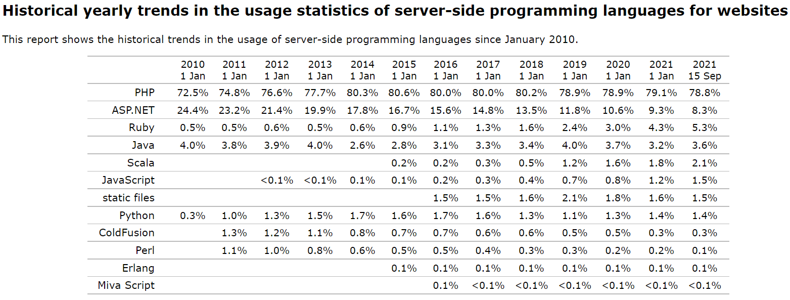 Web 服务器端编程语言使用统计：PHP 几乎独占 80%