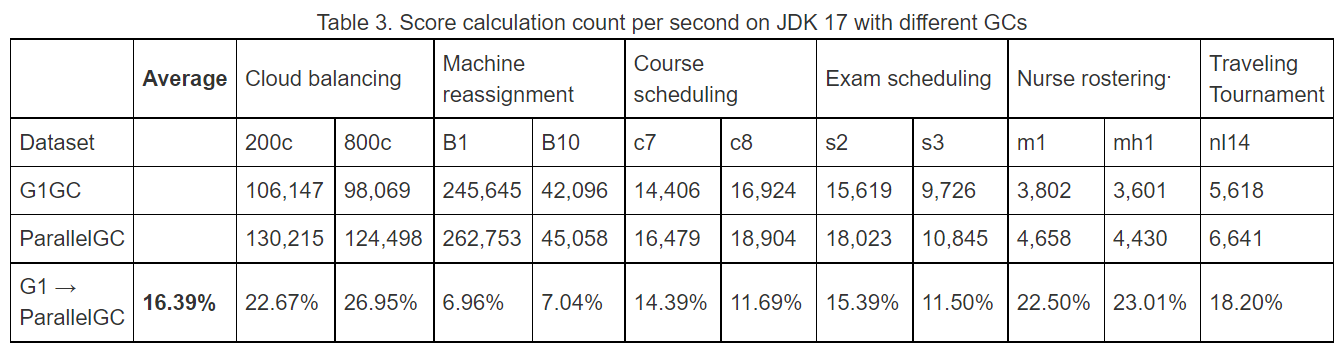 Java 17 快了多少？JDK 17、16 和 11 的性能比较和分析
