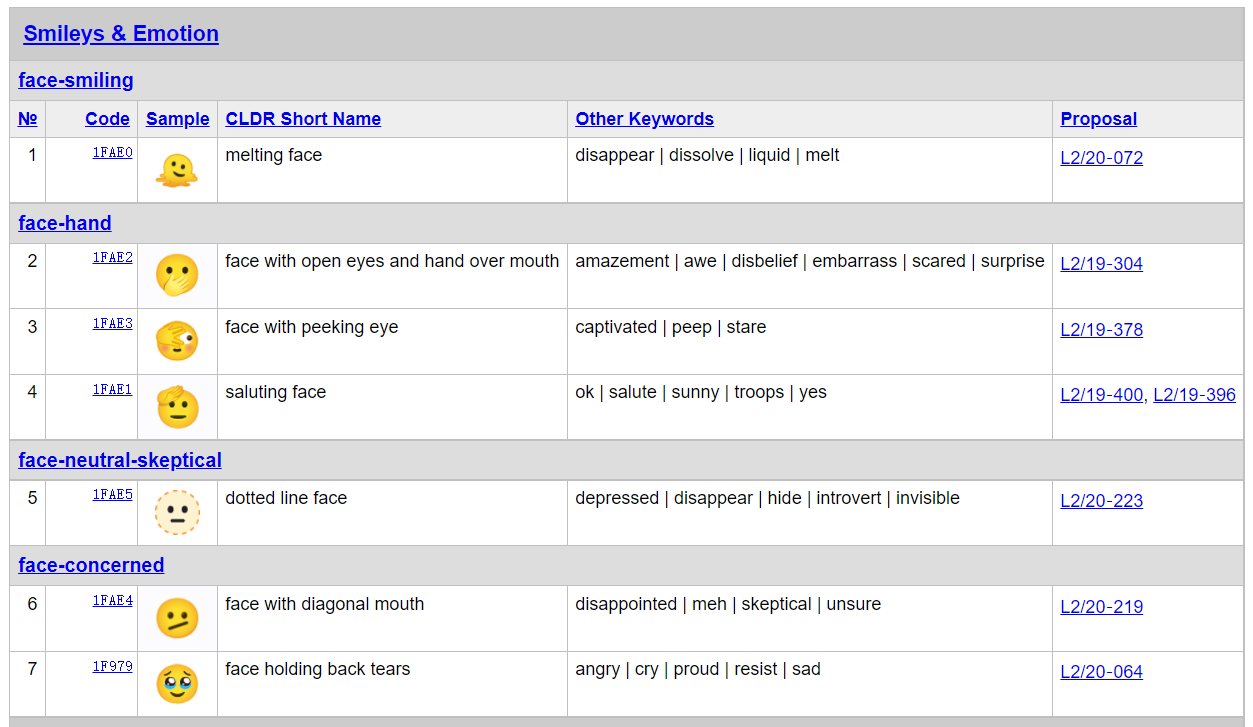 Unicode 14 标准发布