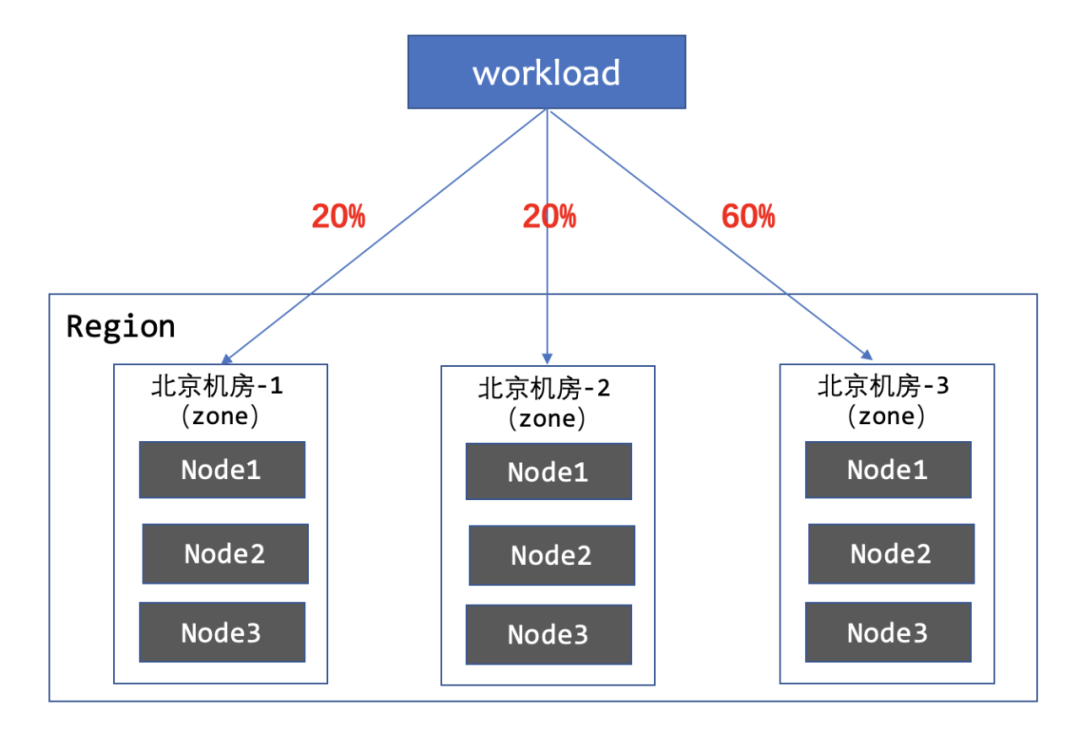 OpenKruise v0.10.0 新特性 WorkloadSpread 解读