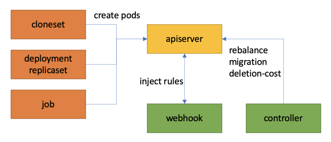 OpenKruise v0.10.0 新特性 WorkloadSpread 解读