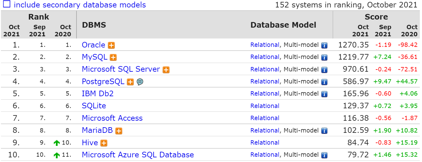 10 月数据库排行榜：Snowflake 上升三名；三巨头分数同比下降最多