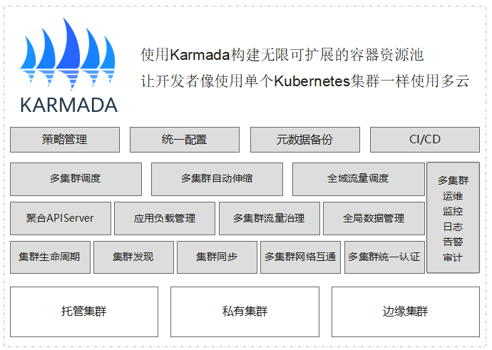 引领云原生 | Karmada 多云容器编排平台正式成为 CNCF 官方项目