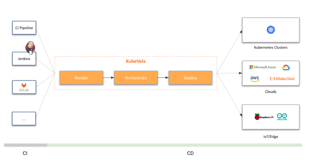 KubeVela 1.1 发布，开启混合环境应用交付新里程碑