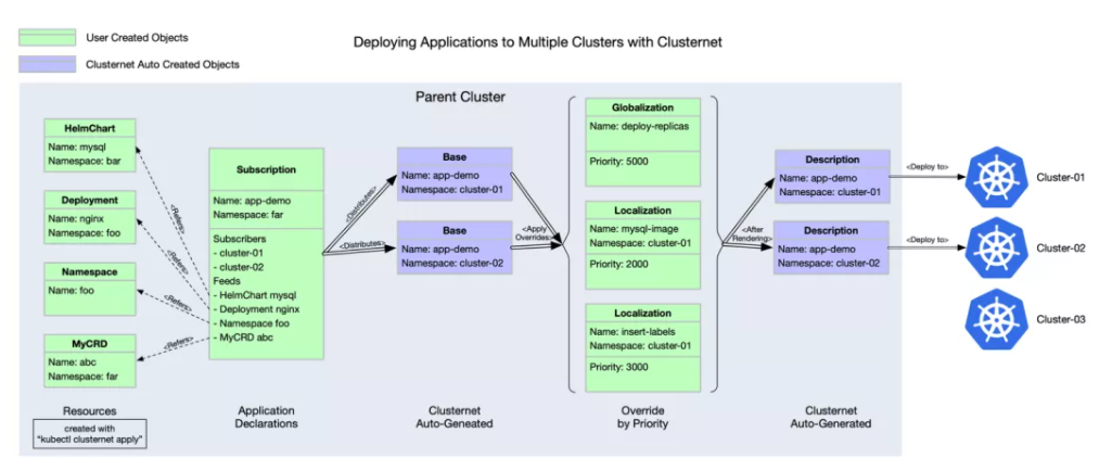 Clusternet v0.5.0 重磅发布： 全面解决多集群应用分发的差异化配置难题