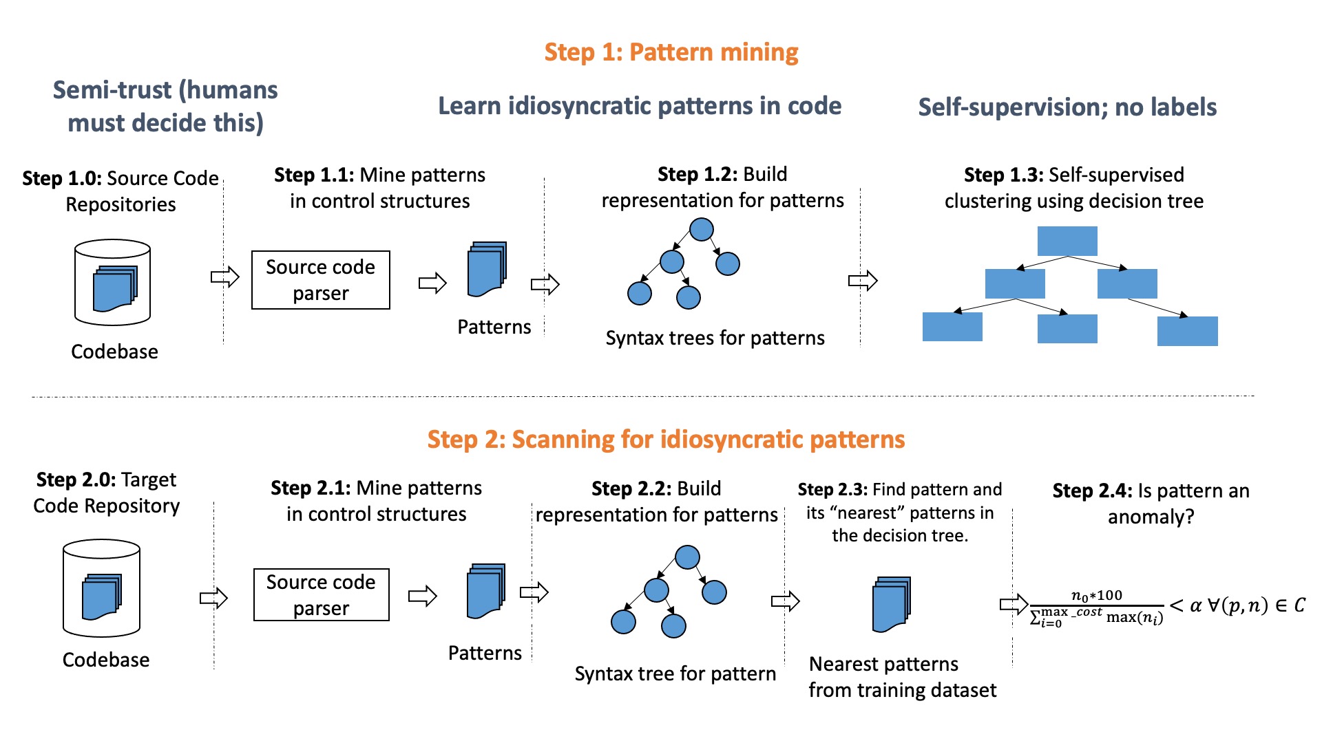 ControlFlag —— 基于机器学习的代码检测工具