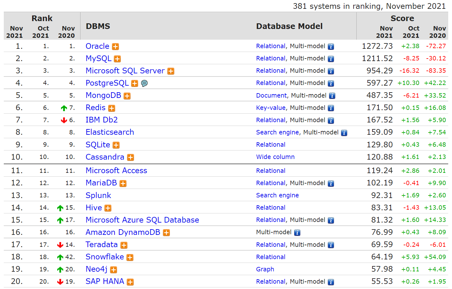 11 月数据库排行榜：PostgreSQL 充钱了、三巨头分数持续低迷