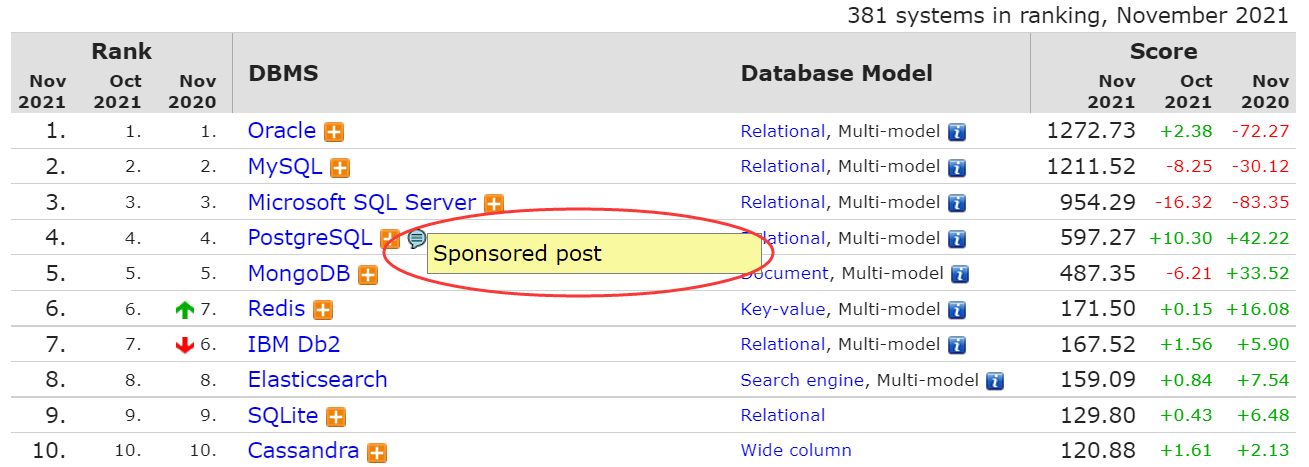 11 月数据库排行榜：PostgreSQL 充钱了、三巨头分数持续低迷