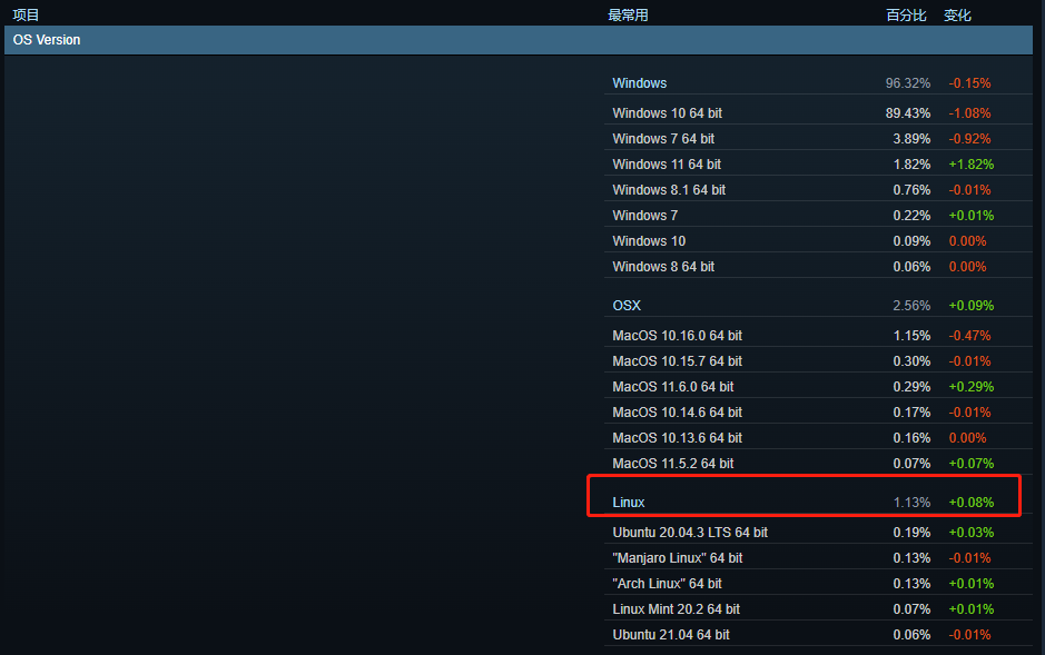 Linux 10 月 Steam 市场份额再创新高，达  1.13%