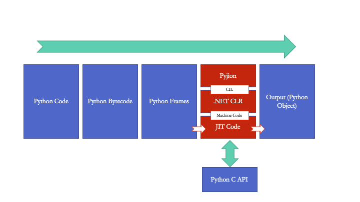 微软发布 Pyjion 1.0，用于 Python 的 JIT 编译器