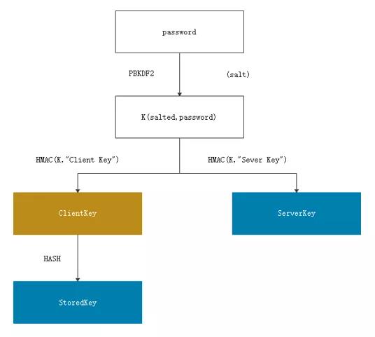 openGauss 支持国密 SM3 和 SM4 算法