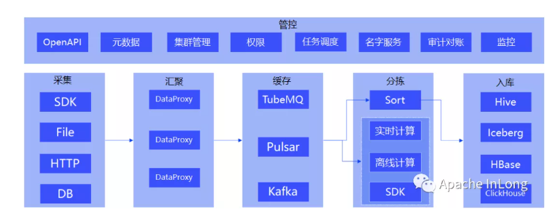 Apache InLong(incubating) 发布 0.11.0 版本