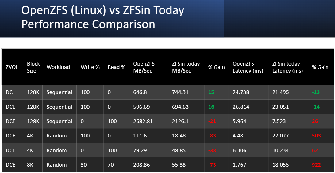 OpenZFS 3.0 有望支持 macOS 和 DirectIO，继续优化 Window 版本