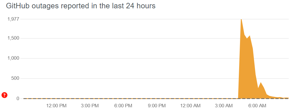 GitHub 宕机超 2 个小时