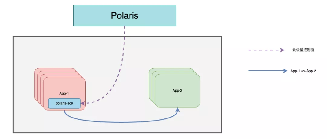 PolarisMesh 月报：发布 v1.3.0 ，完美支持 proxyless 和 proxy 两种服务网格模式
