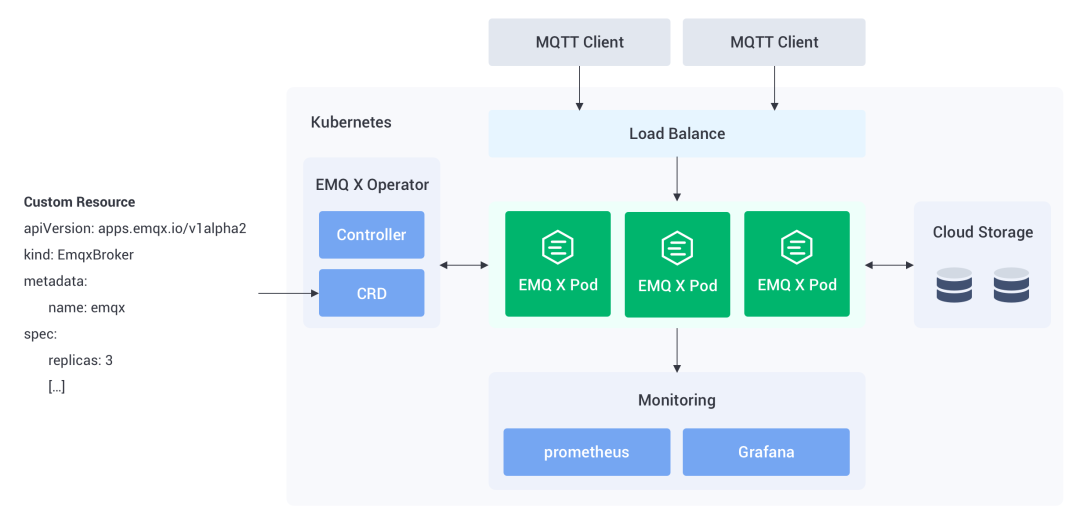 拥抱云原生，EMQ X Kubernetes Operator v1.0 正式发布