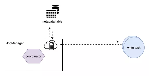 Flink Hudi 0.10.0 发布，多项重要更新，稳定性大幅提升