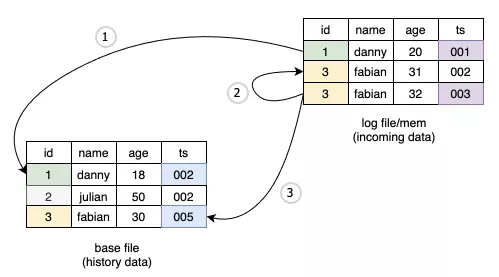 Flink Hudi 0.10.0 发布，多项重要更新，稳定性大幅提升