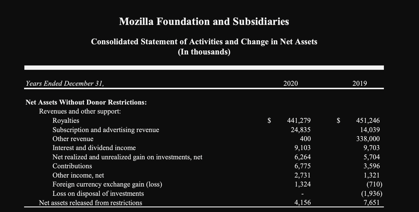 Mozilla 公布最新财报，净资产持续增长