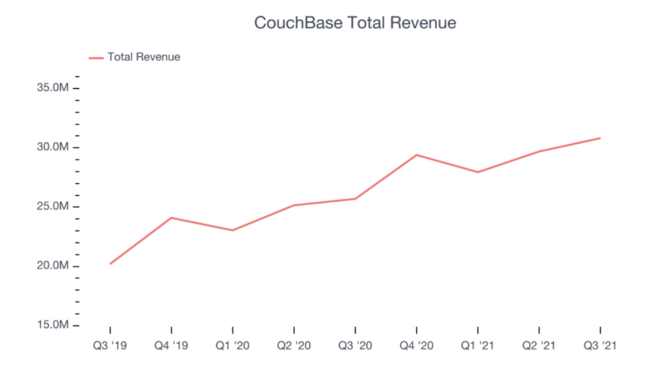 Couchbase 公开上市后第二份财报，收入创新高