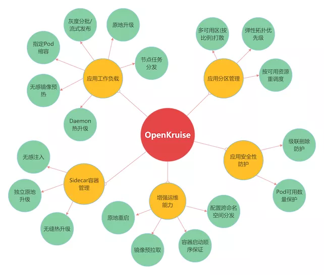 OpenKruise v1.0：云原生应用自动化达到新的高峰