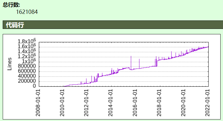 Linux 系统管理器 systemd 的 2021：6700+ commit、新增 27 万行代码