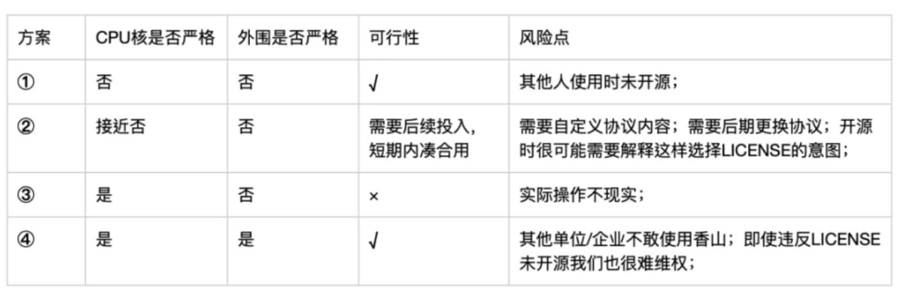 开源 RISC-V 处理器“香山”如何选择许可证？