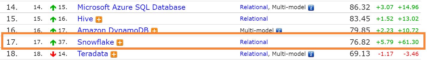 DB-Engines 公布 2021 年度数据库：Snowflake